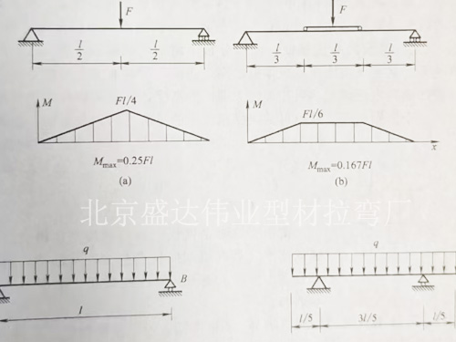 北京盛达伟业石家庄拉弯厂提高梁抗弯曲能力的主要措施