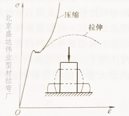 邢台拉弯加工材料在压缩时的力学性能研究